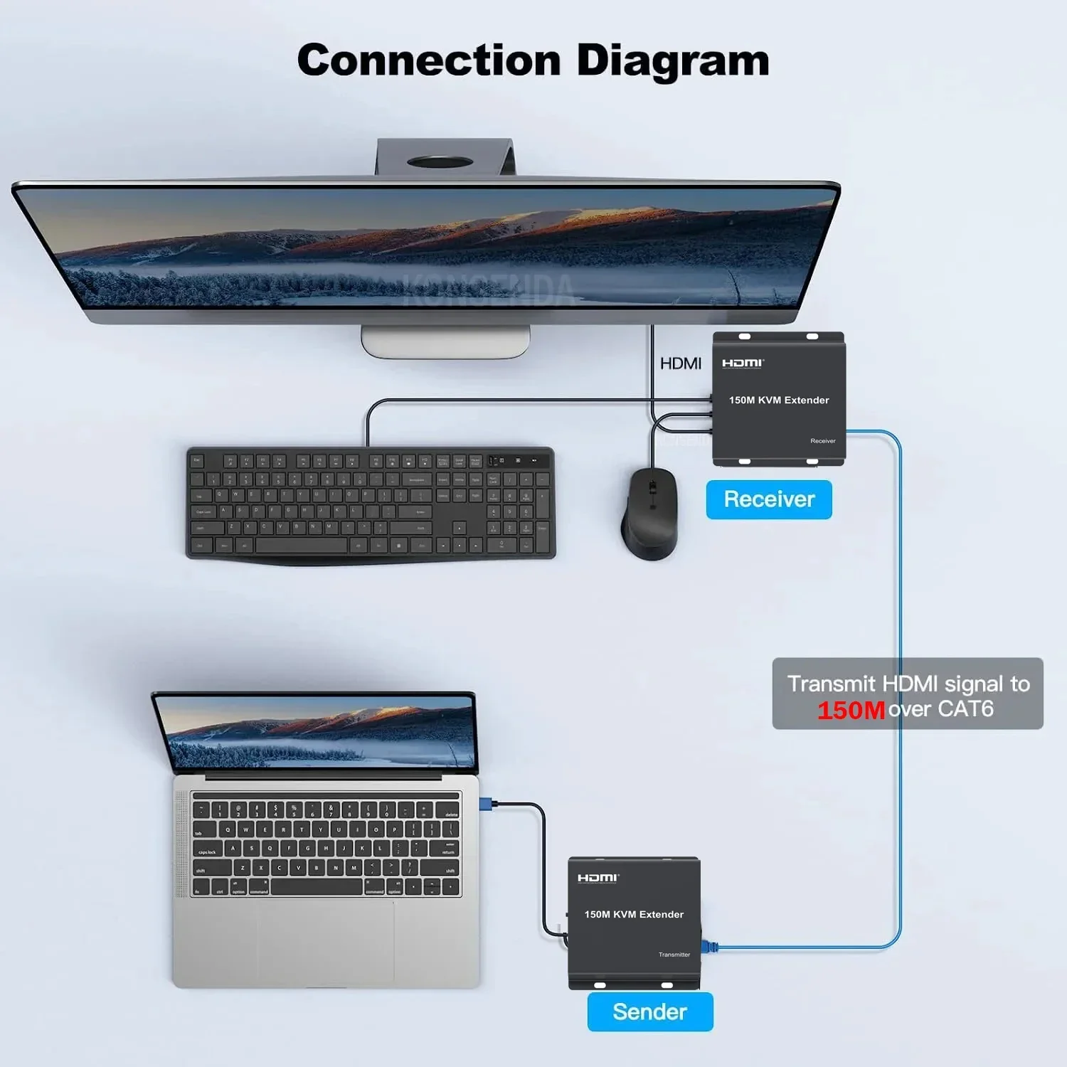 150M HDMI-compatible KVM Extender via Rj45 Cat5e/6 Cable HDMI Video USB Extender Transmitter Receiver Kit Support Mouse Keyboard