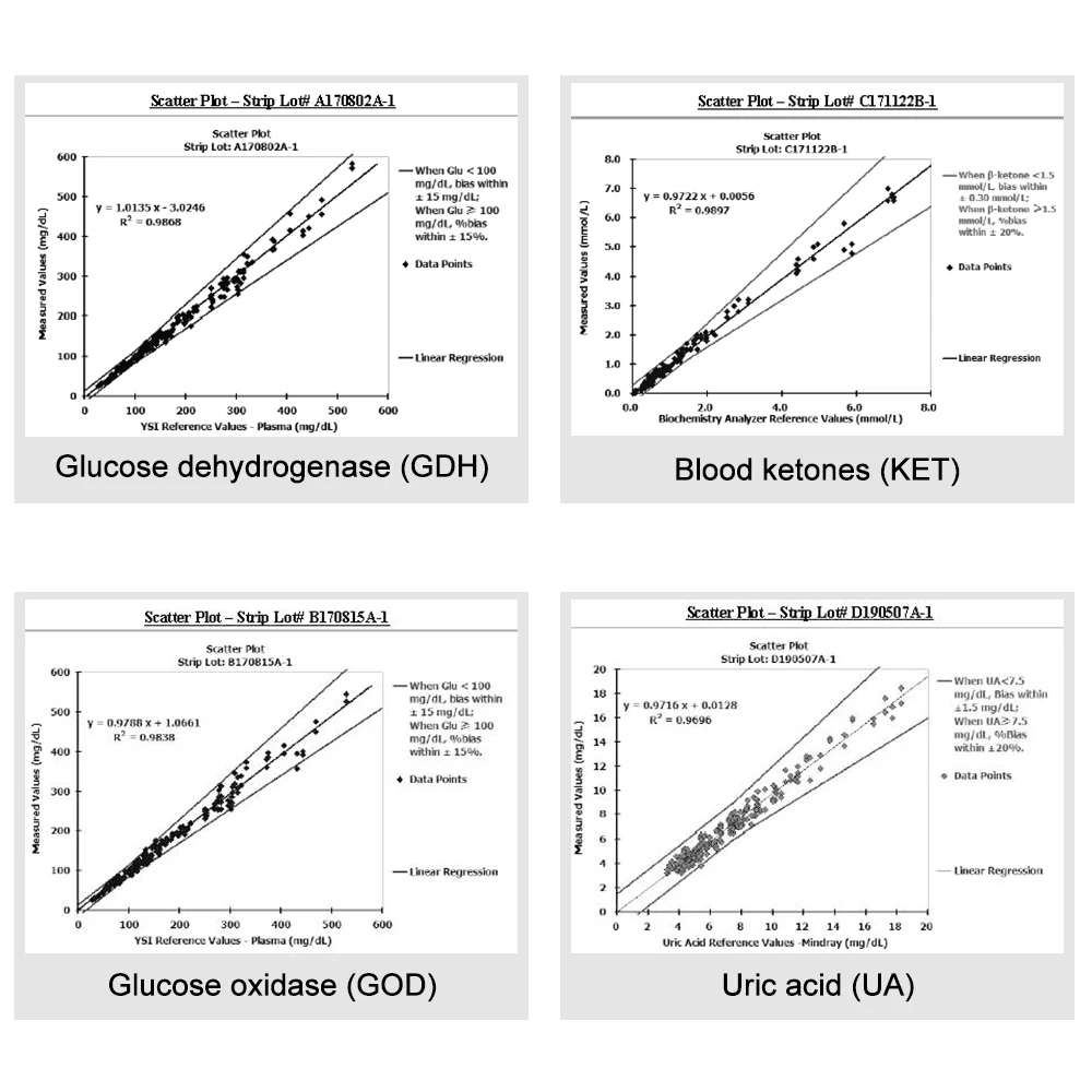 Medidor multifunción 4 en 1, Monitor de glucosa en sangre, ácido úrico, cetona, dieta Keto, KitDiabetes, gota, dispositivo con tiras reactivas y