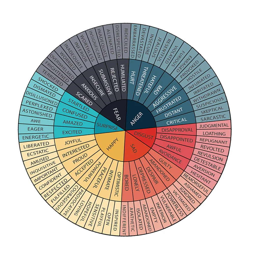 Emotion Wheel Sticker Circle Stickers Decal Computer Feeling Window Pvc Scrapbook Decorative Office Scrapbooking