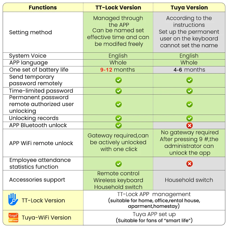 R5 PRO 지문 방수 TTLock 사우디 앱 야외 정원 잠금 원격 제어 코드 열쇠가없는 스마트 도어 잠금 전기 림 잠금 장치