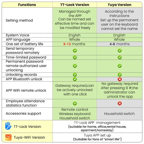 Imagen 2 del producto R5 PRO revestimiento a prueba de herrumbre huella digital aplicación TTLock cerradura exterior Control remoto código de ahorro de energía cerradura de puerta inteligente cerradura de llanta eléctrica