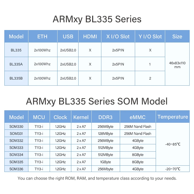 BLIIOT PC industriel intégré T113i 1.2GHz 2xA7 industrie 4.0 contrôleur Terminal de surveillance à distance passerelle de calcul de bord ARM