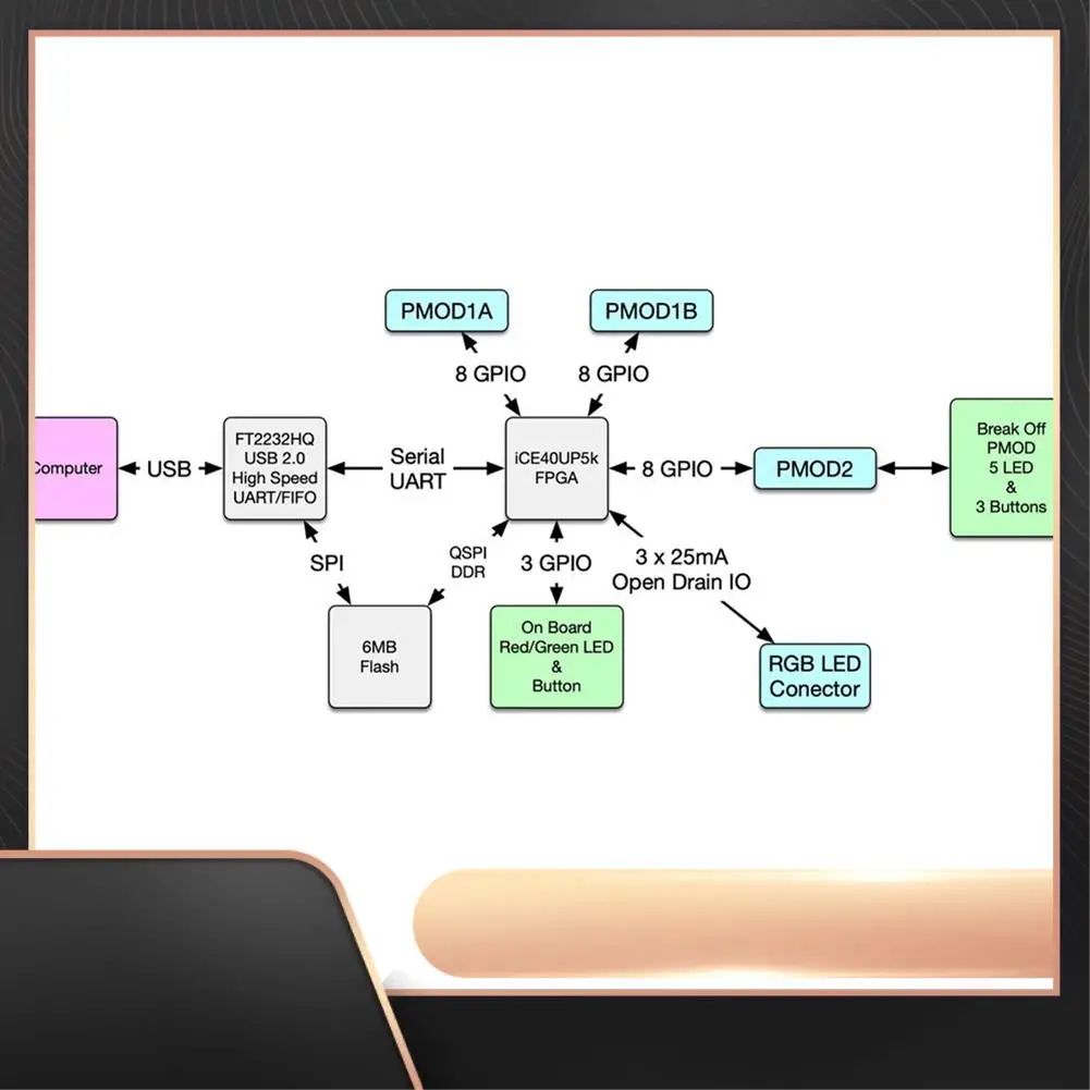 

Макетная плата, синяя цифровая макетная плата Icebreaker 1.0E, графическое программирование, легко работает RISC-V для Python FPGA-N34R