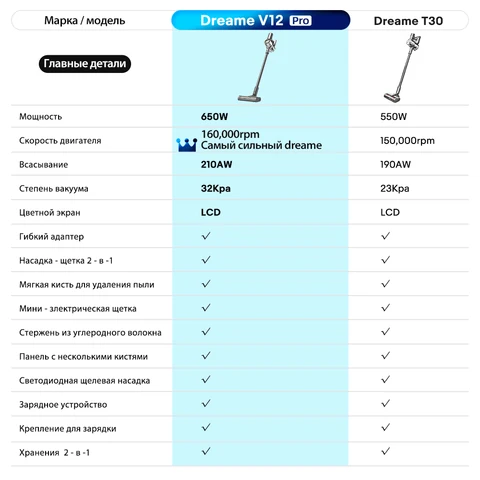 Вертикальный пылесос Dreame V12 Pro, беспроводной, 500 Вт, для сухой уборки — фото товара