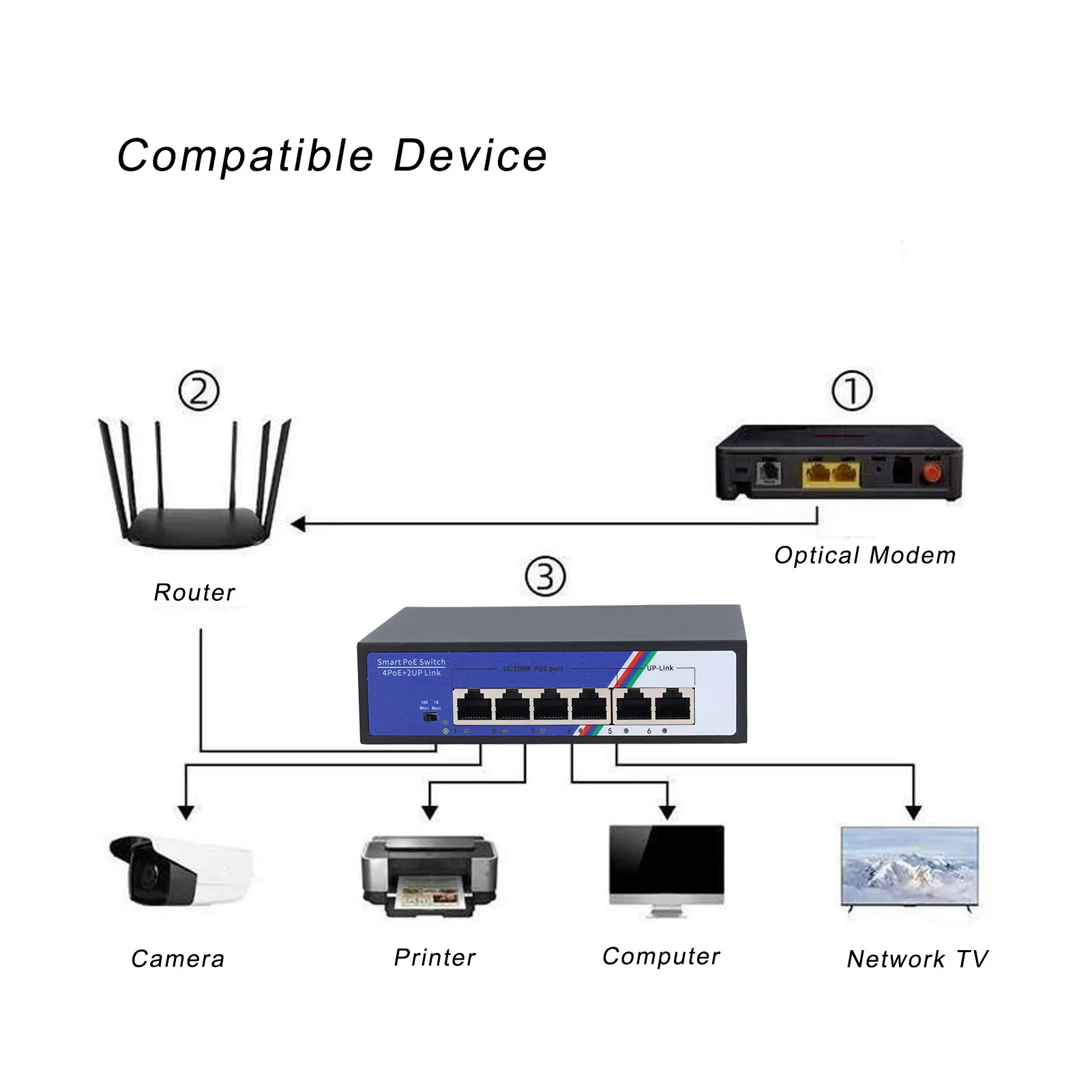 6 Port Ethernet Switch 1.2Gbps Unmanaged Plug Network Switch 1-4 Ports Compatible With 802.3af At PoE Network Switch Tools