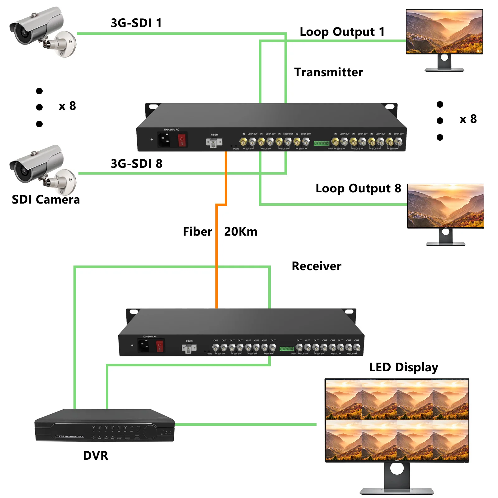 CWDM およびループアウトをサポートする 1U ラックマウント可能な 8 チャンネル 3G-SDI ファイバー コンバーター、シングル LC ファイバー経由で 1080@60Hz 最大 20KM