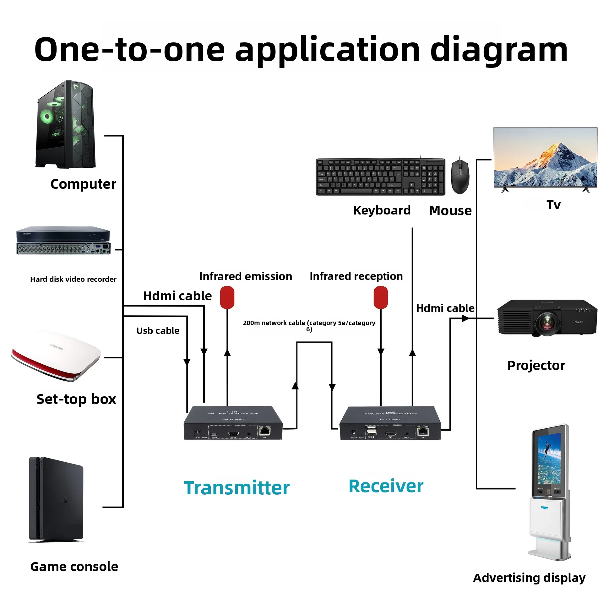 200M HD IP KVM Extender over Etherne Cat5e/6 Cable 1080P HDTV USB KVM Extender 656FT Support Mouse Keyboard Remote for PV NVR