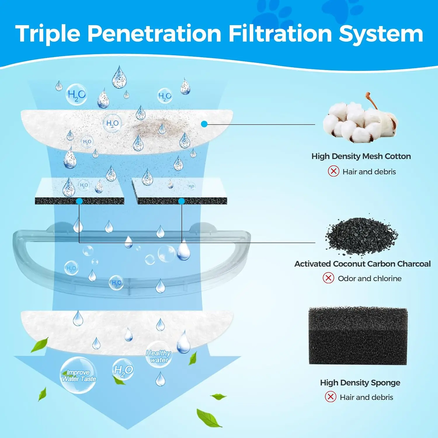 Cat Water Fountain Filter Replacement, Parner Triple Filtration System for WF20/CF20 Wireless Pumps  3 Pack Filter & 6 Sponges