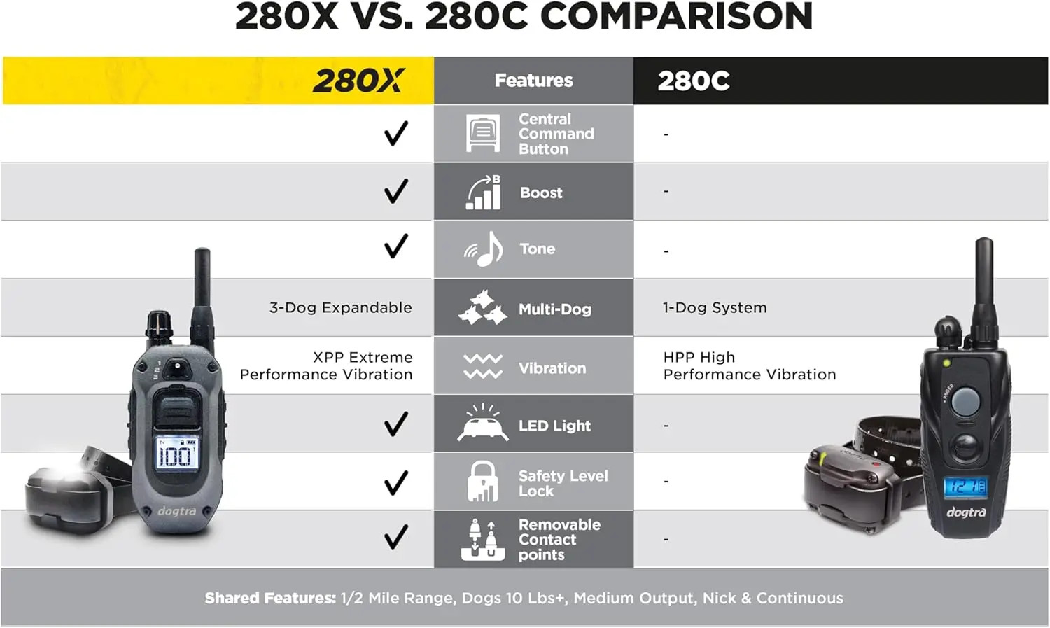 280  with Remote [New Edition] 10 lbs+, 1/2 Mile Range, LED Light, 100 Levels of Precise Control for Stubborn Do