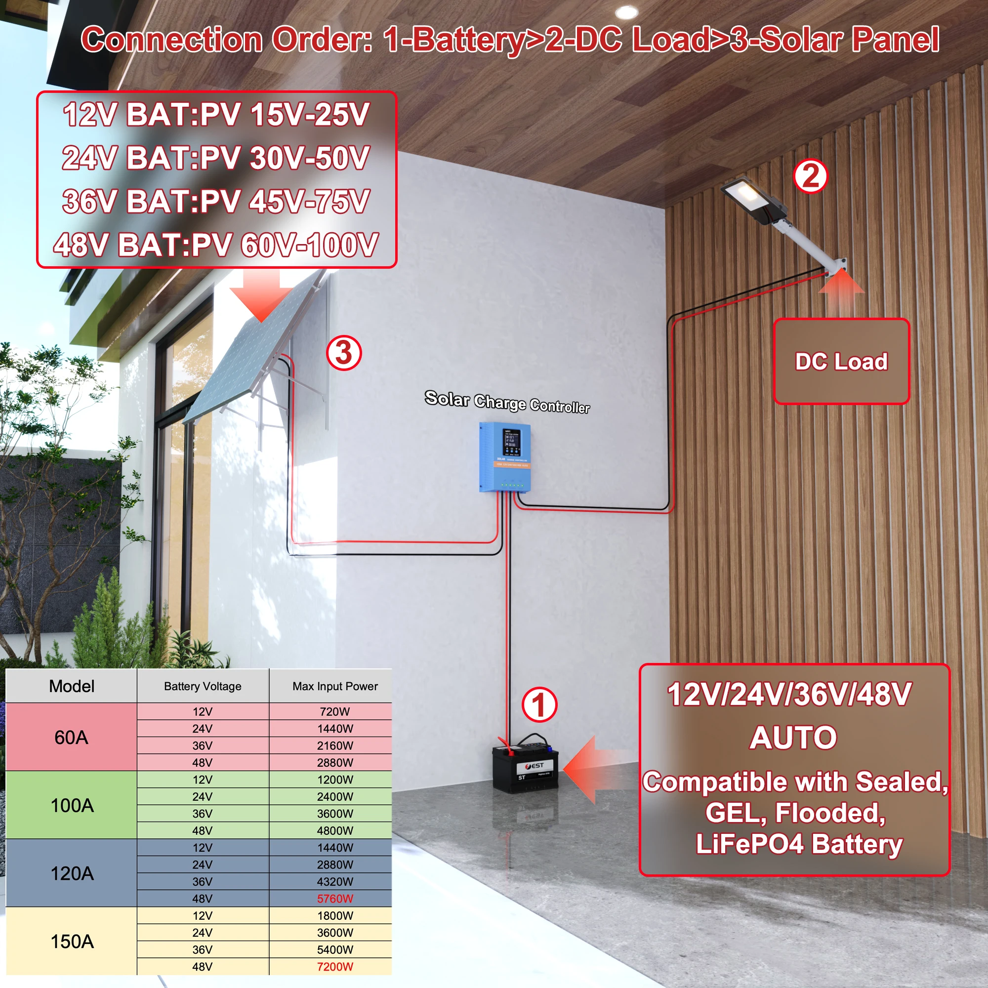 

Солнечный контроллер заряда 100А 4800Вт MPPT 80А/60А 12В-48В Автоматический, с двумя USB-портами, 7 режимов, ЖК-дисплей, улучшенное охлаждение для свинцово-кислотных/литий-железо-фосфатных аккумуляторов