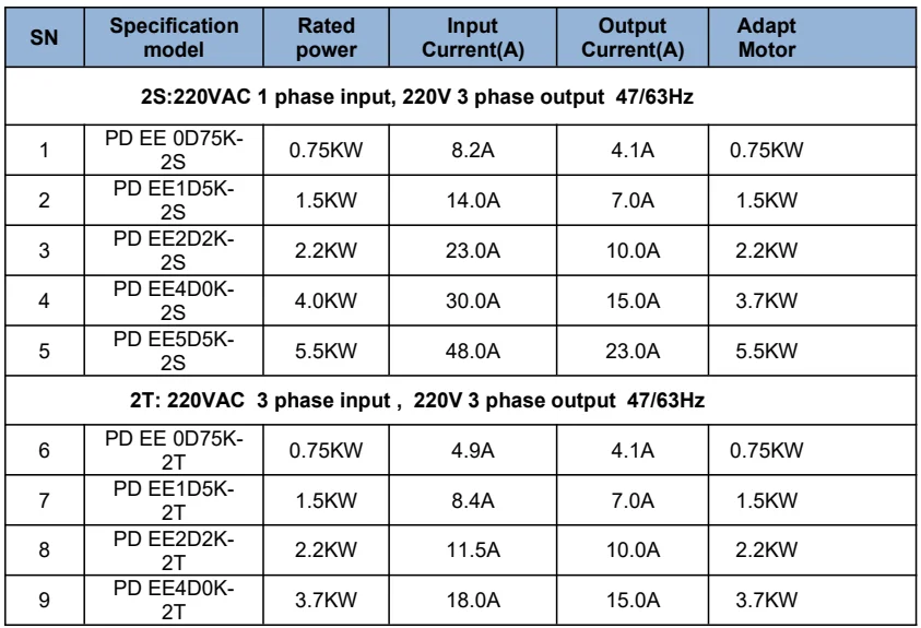 Conversor de frequência gerador inversor de uso geral monofásico para 3 fases 220V 380V