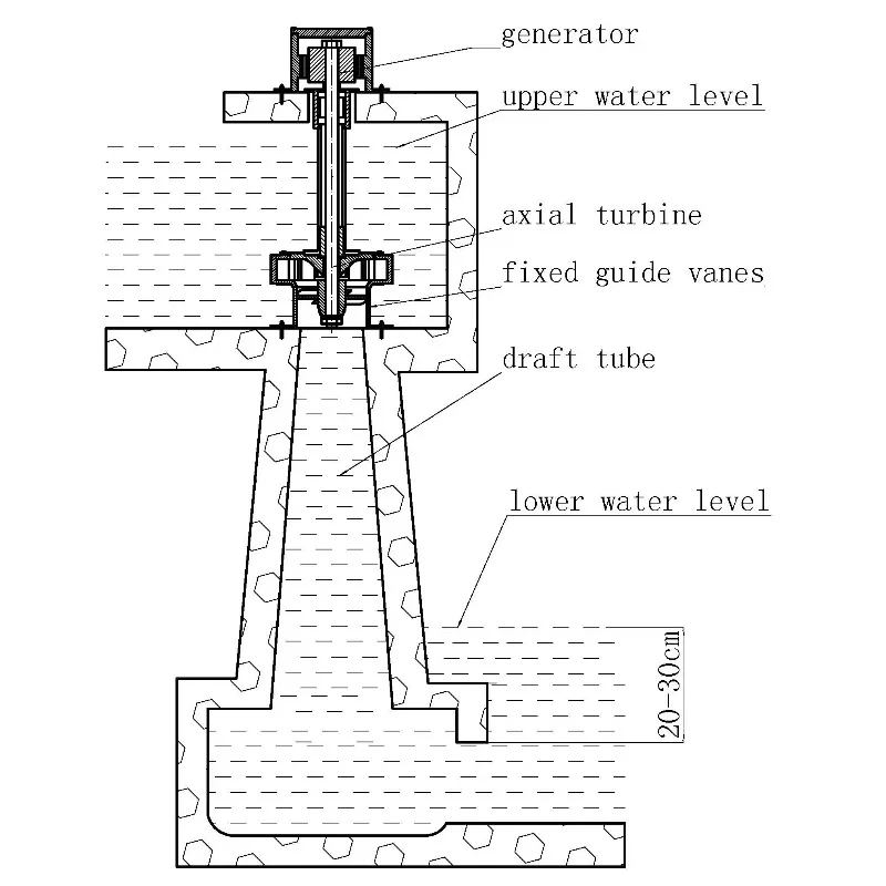 

3kW Small Francis Water Turbine Generator With Hydraulic Heavy Hammer
