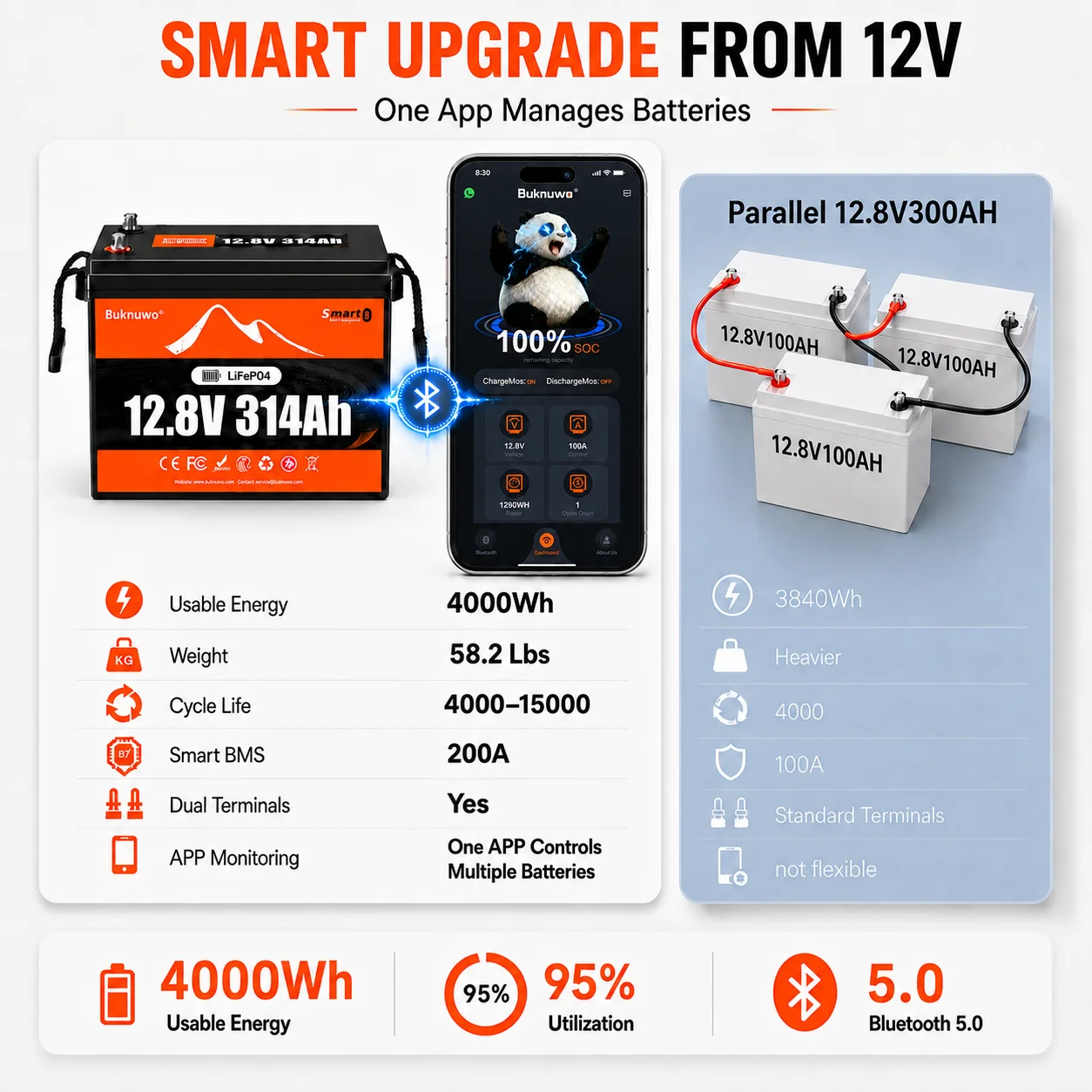 BUKNUWO 12V 314Ah Lithium Battery With Bluetooth,  Build 24V/48V 314Ah System In Series, 200A BMS, 15000+ Deep Cycles, Low-Temperature Protection For RV, Solar, Marine, Off-Grid, Home Energy