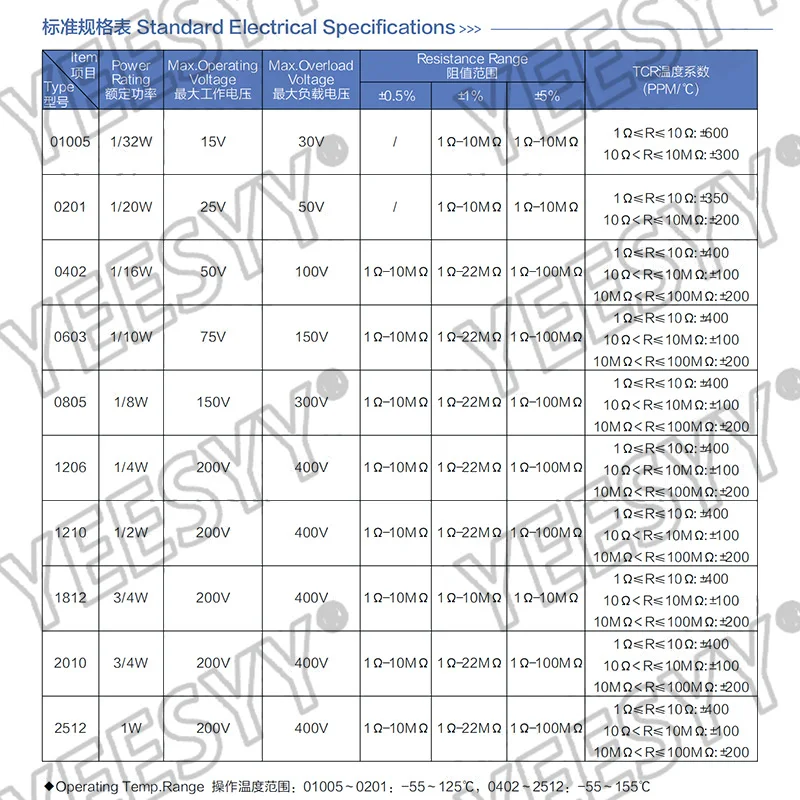 Résistance SMD 10000 0402 0R ~ 10M 1/16W 0 1 10 5% 100 150 220 330 ohm, 1K 470 K 10K 2.2K 1R 10R 22R 100R 150R 220R 330R 470R, 100 pièces