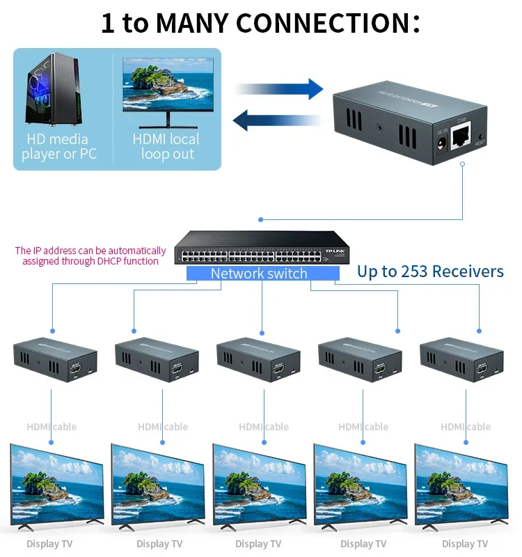 150M Hdmi Ip Extender Via RJ45 Ethernet Netwerk Cat5e Kat 6 7 Kabel Via Schakelaar 1 Zender Om Multi ontvanger Voor PS4 Laptop Tv