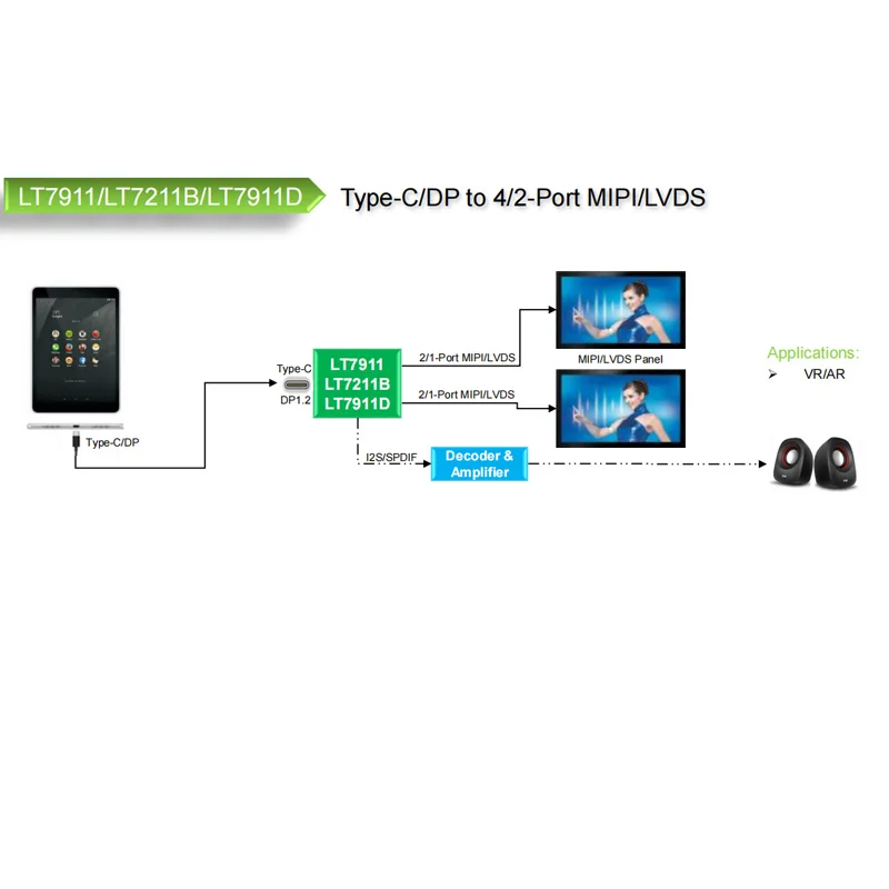 LT7911D(chip)-Dp/Type-C to LVDS/ MIPI applicable to electronic products