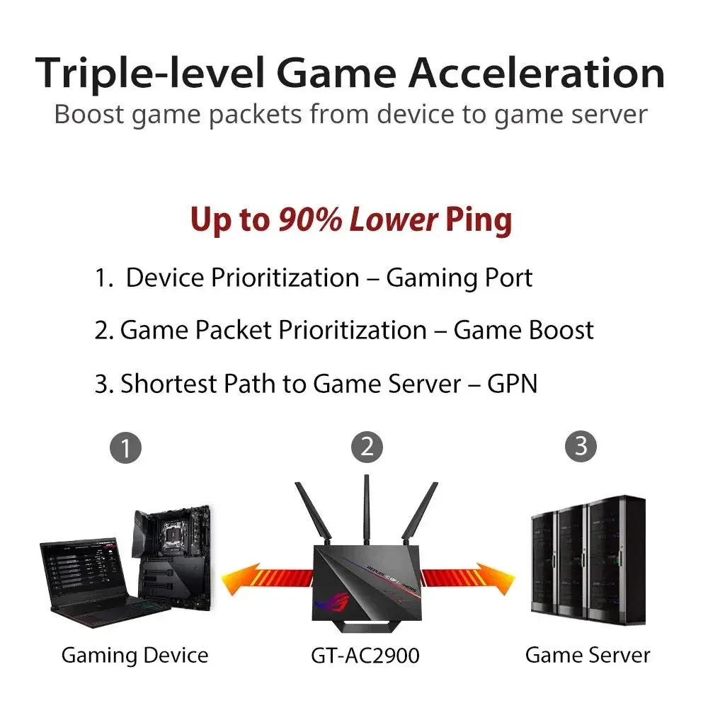 ASUS ROG GT-AC2900 Used Gaming WiFi Router AC2900 Dual Band Rapture NVIDIA GeForce NOW AiMesh For Whole-Home Wi-Fi AiProtection