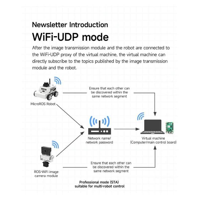 Module de caméra ROS-Wifi à reconnaissance visuelle T36C AI, avec puce ESP32-S3, prise en charge de la Transmission vidéo sans fil pour voiture Robot ROS2
