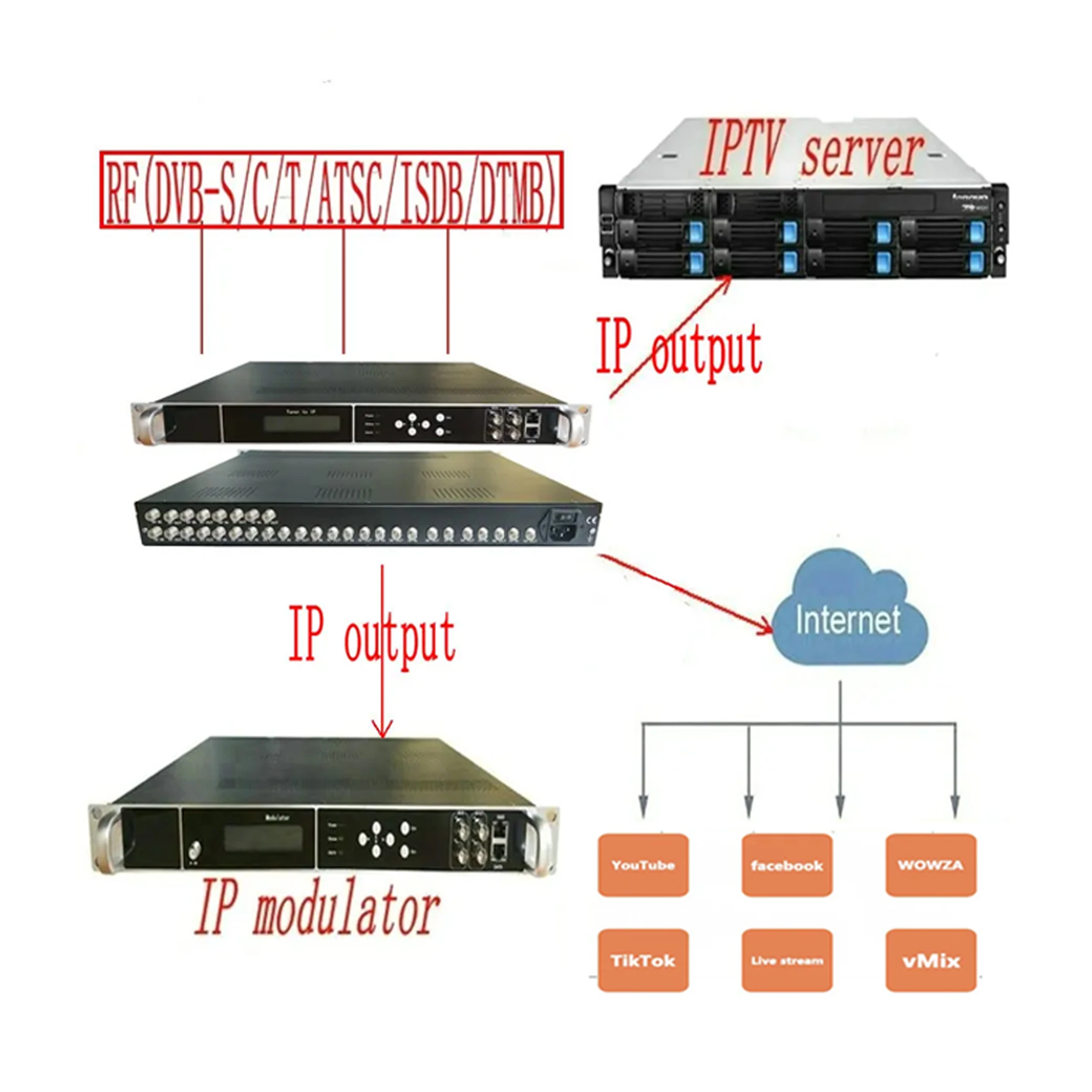 Digital RF Receiver  to IP gateway tuner to ASI DVB-S2 DVB-C DVB-T DVB-T2 ATSC ISDBT 16 channel tuner