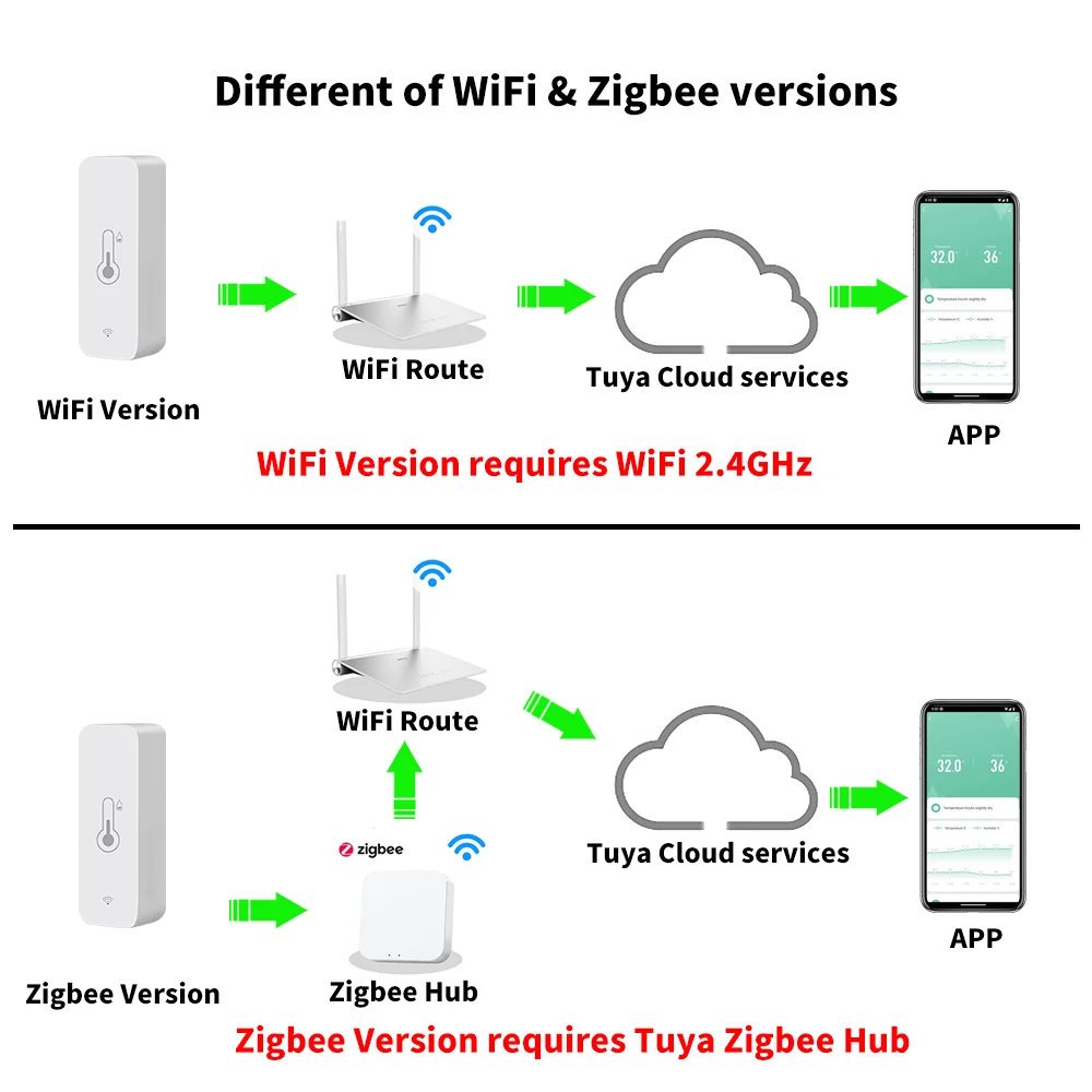 Tuya Zigbee-Sensor de temperatura y humedad WiFi, Monitor de aplicación remota para hogar inteligente var SmartLife, funciona con asistente de Google Alexa