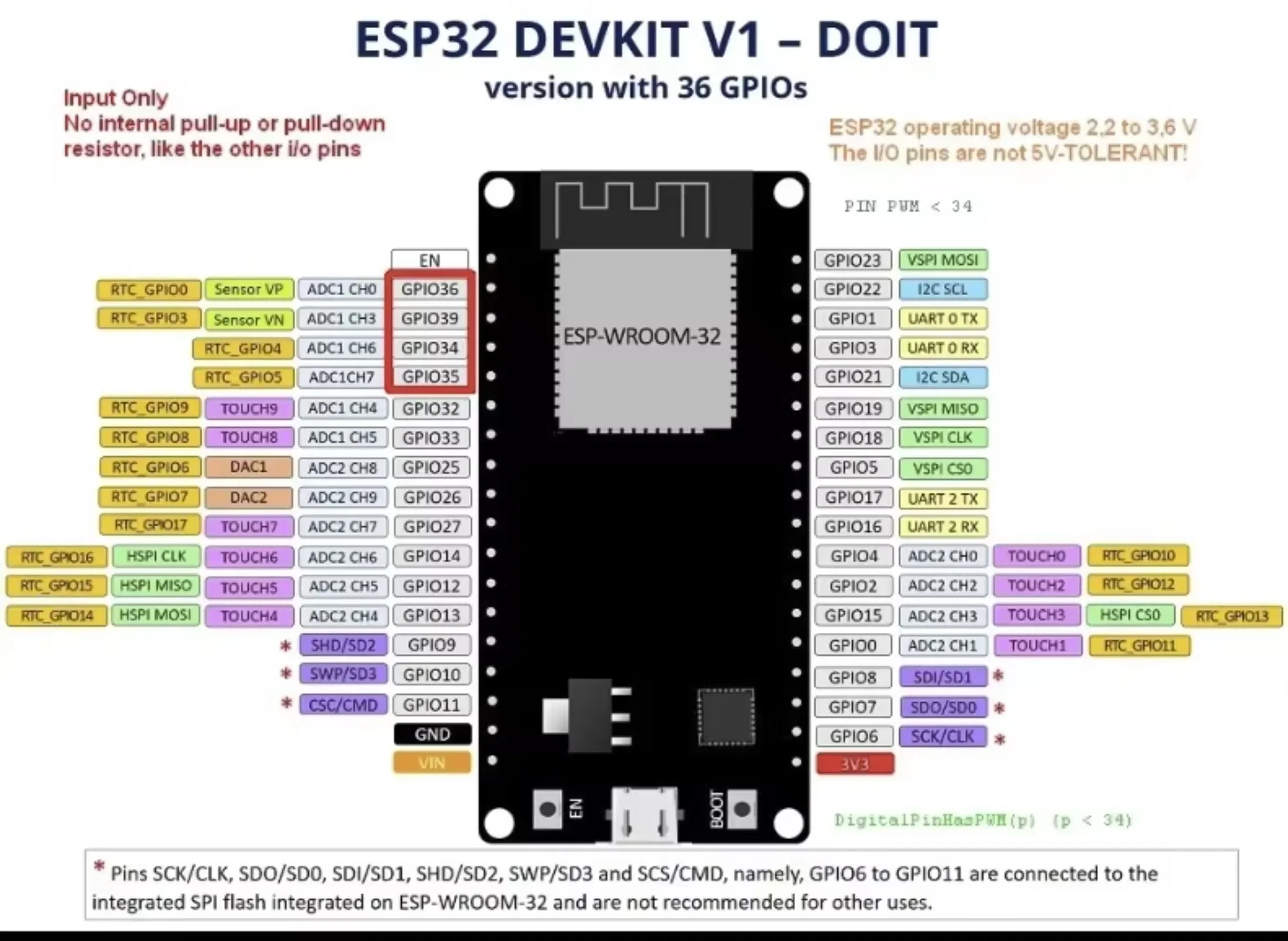 DOIT ESP-32 Module ESP32S Development Board WiFi+Bluetooth NodeMCU-32S IoT Development