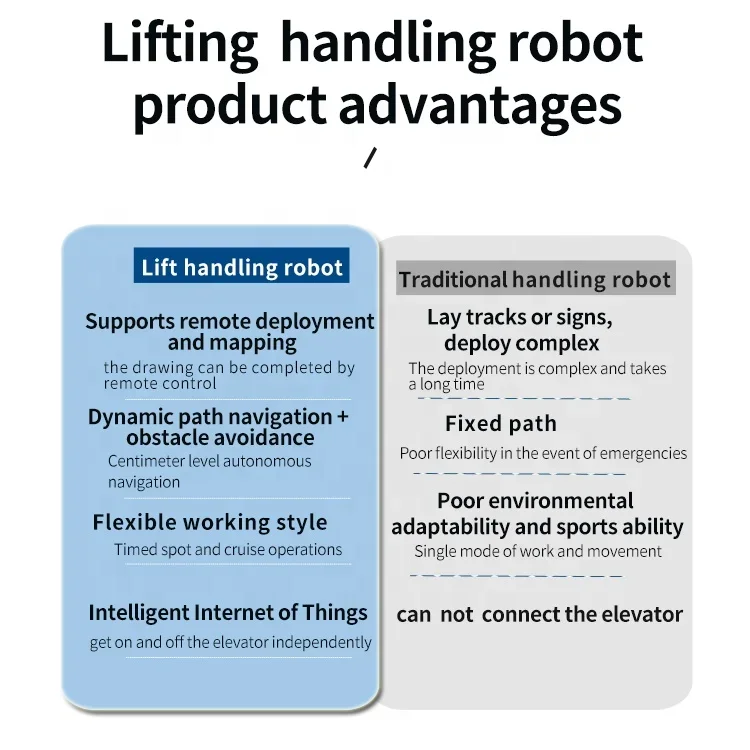 150 kg Tragfähigkeit Heben AGV Roboter Fabrik Automatisiertes geführtes Fahrzeug Industrieller intelligenter mobiler Roboter AMR