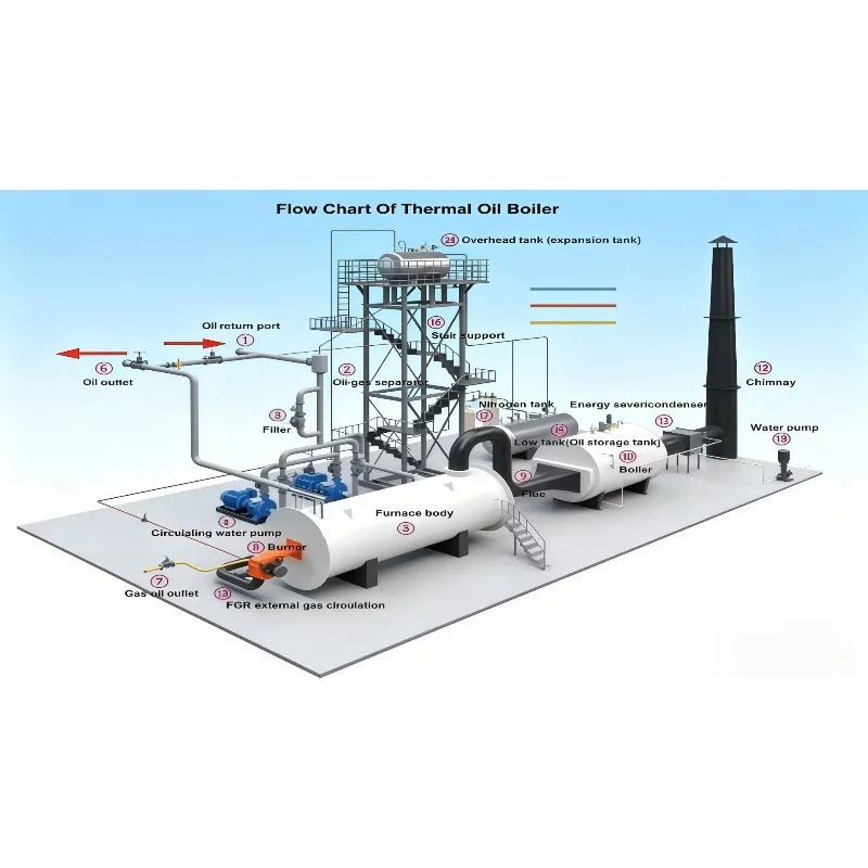 Low-Emission Eco-Friendly Oil/Gas Fired Thermic Fluid Heater