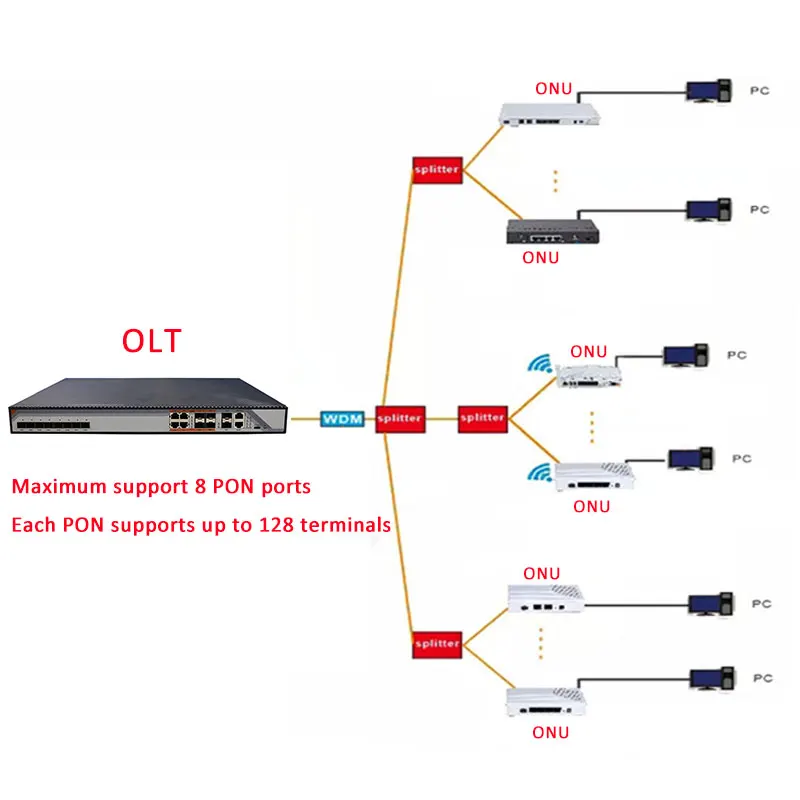 مودم hg8310m ، hg8010h ، gpon ، xpon ، epon ، الإصدار 13 ، جديد ، أصلي ، ftth ، 1ge ، جيجابت ، sc/upc ، onu ، m ، olt