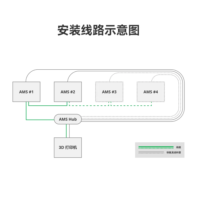 FOR Bambu Lab 3D Printer Material Line Gator AMS Hub AMS Hub Expansion Multiple AMS [General Purpose for X1/P1 Series]