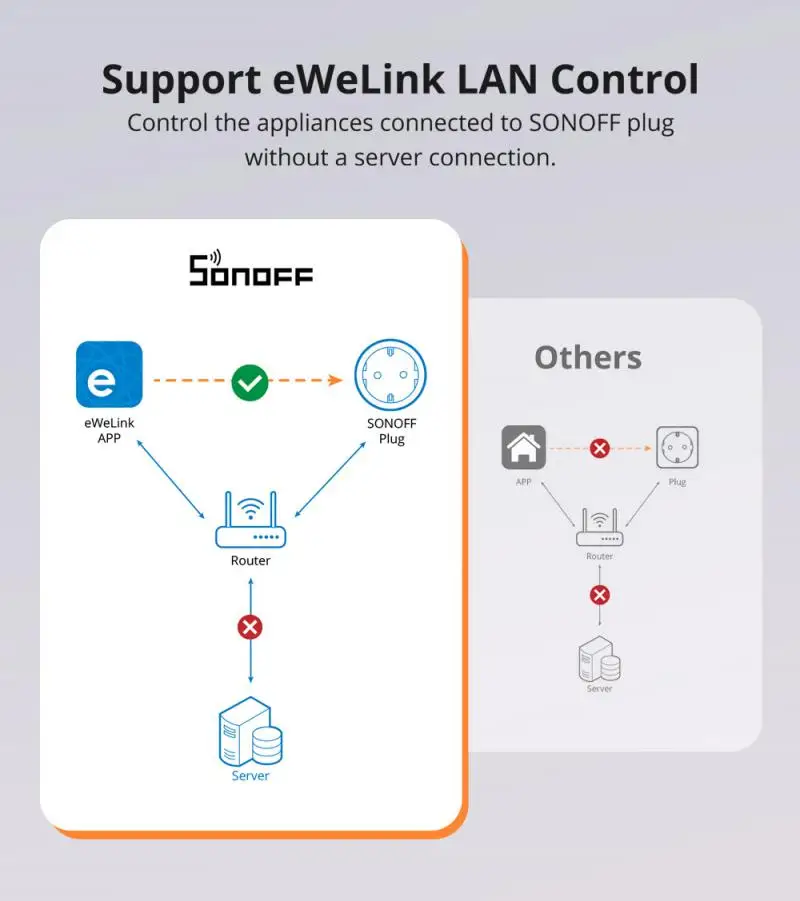 SONOFF S60TPF iPlug Wi-Fi 스마트 플러그, eWeLink 앱 음성 명령 제어, 알렉사 구글 홈, 스마트 홈 장치와 작동