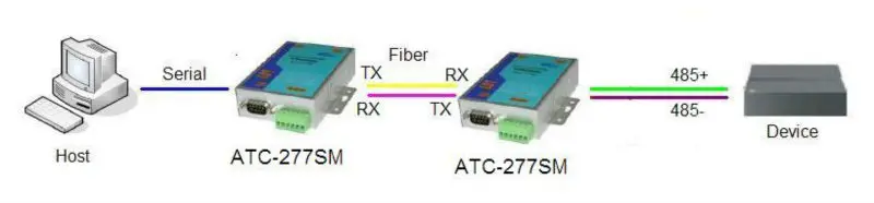 Rede de comunicação RS232/422/485 Modem de rede de fibra óptica monomodo (ATC-277SM)