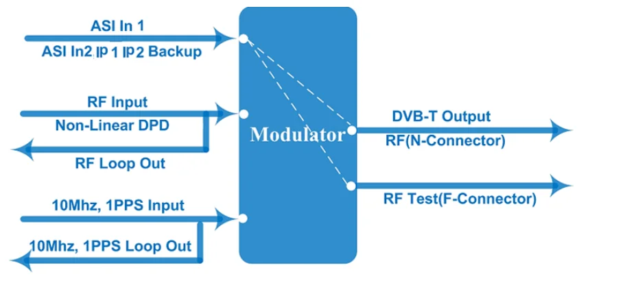 ASI Digital IP to DVB-T RF Modulator with DPD GPS 10MHz Reference Clock Input for Radio & TV Broadcasting Equipment