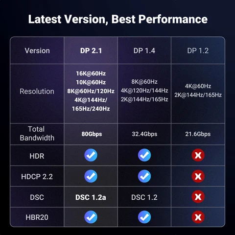 UGREEN DisplayPort кабель DP 2.1 16K - Высококачественное соединение — изображение товара