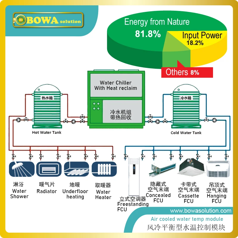 يحافظ منظم ضغط الرأس 0.39 م 3 / ساعة على الحد الأدنى من ضغط مكثف دقيق لمكيف الهواء في درجة حرارة محيطة منخفضة