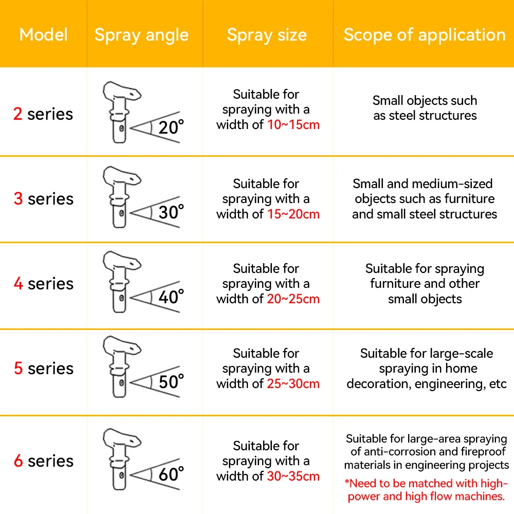 Spray Bicos para Airless Pintura Spray Pulverizador, Spray Dicas, Máquina De Pulverização Reversível, 211, 313, 415, 517, 621, 5Pcs