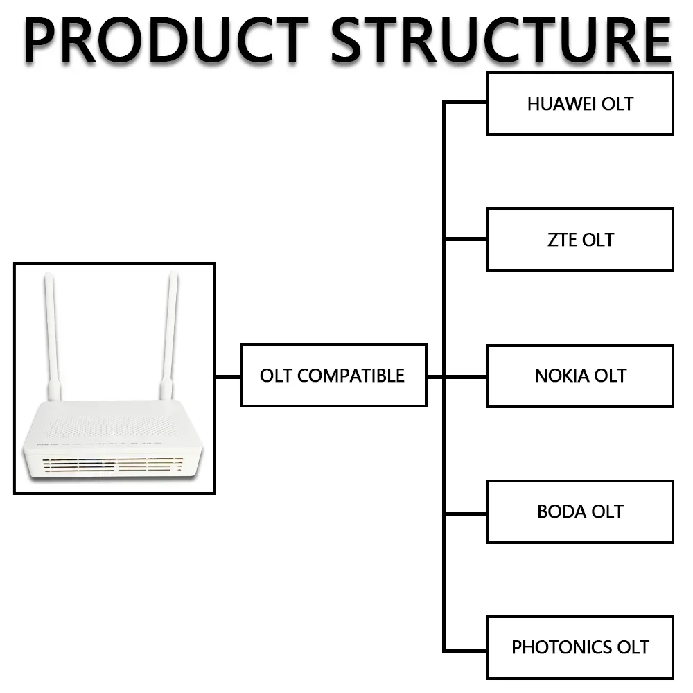 OPTFOCUS EG8141A5 XPON ONU NOVO Original APC UPC ONT 1GE 3FE VIOP 5G WIFI FTTH Modem Router Huawe EPON GPON ONT