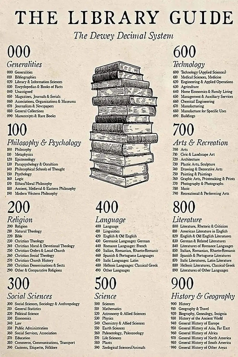 Youpinnong Plaques Métalliques « Le Guide de la Bibliothèque », Affiche en Étain du Système Décimal Dewey, Plaque de Connaissance pour Bibliothécaire, Décoration de Bibliothèque