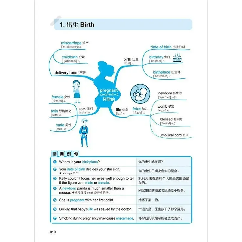 Use Mind Map To Learn 3500 English Words In 10 Days, Memorize The Word Artifact, Root Dictionary and English Vocabulary Books.