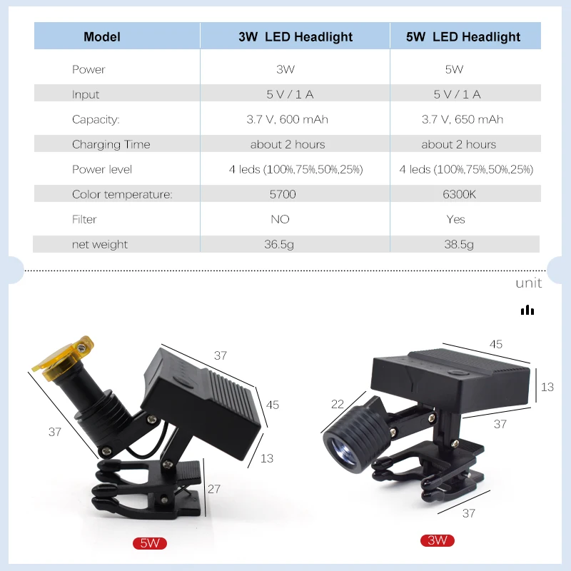 

5 Вт стоматологический беспроводной налобный фонарь со съемной батареей, 4-ступенчатая регулировка для стоматологической хирургической операции, фара