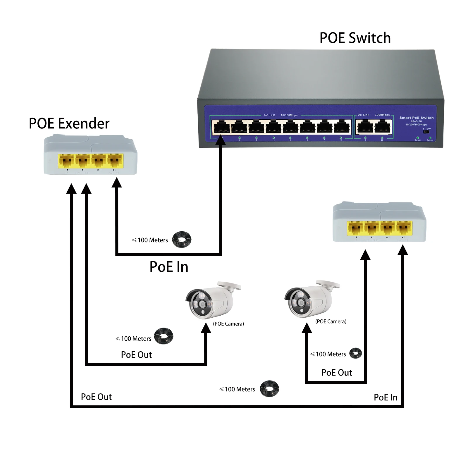 Gadinan Simple 1000Mbps network switch repeater Passive Supports 3 POE Power Supplies IP Port Transmission POE Extender