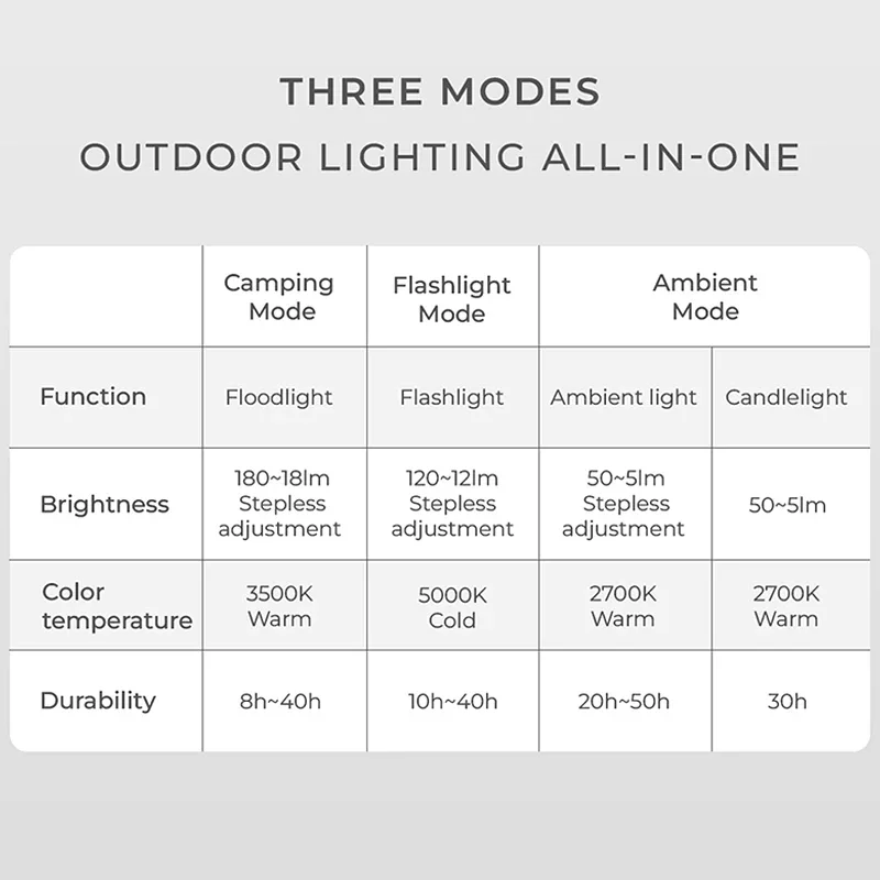 Mijia Camping Light 3 Modes Waterproof Rechargeable Flashlight Mini Outdoor Light Tent Flashlight Can be Gung for Camping