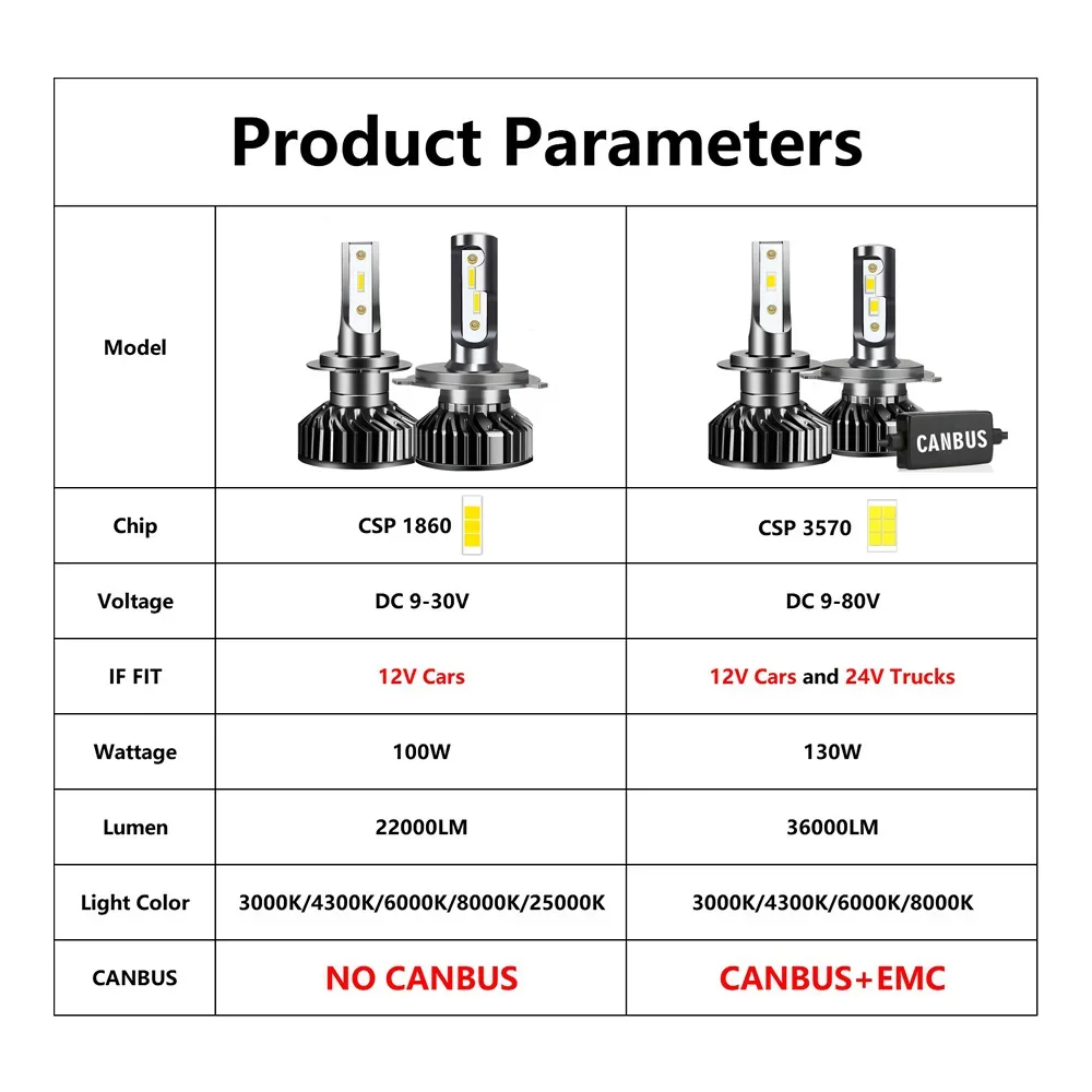 Car Lights 110W 4300K 6000K 8000K HB3 HB4 9005 9006 880 H1 H8 H9 H11 Bulb Canbus EMC H7 H4 Led 12V Car Headlight for 24V Truck