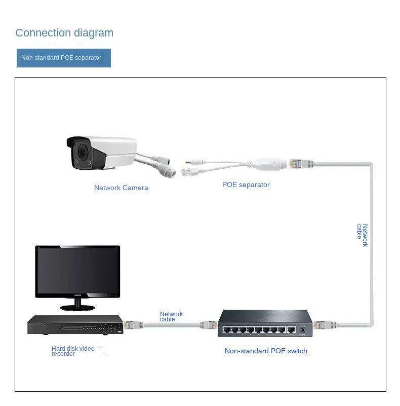 100M Standard POE Separator Outdoor Waterproof 24V To 12V 1.2A Power Supply Module Isolation Type Poe Splitter