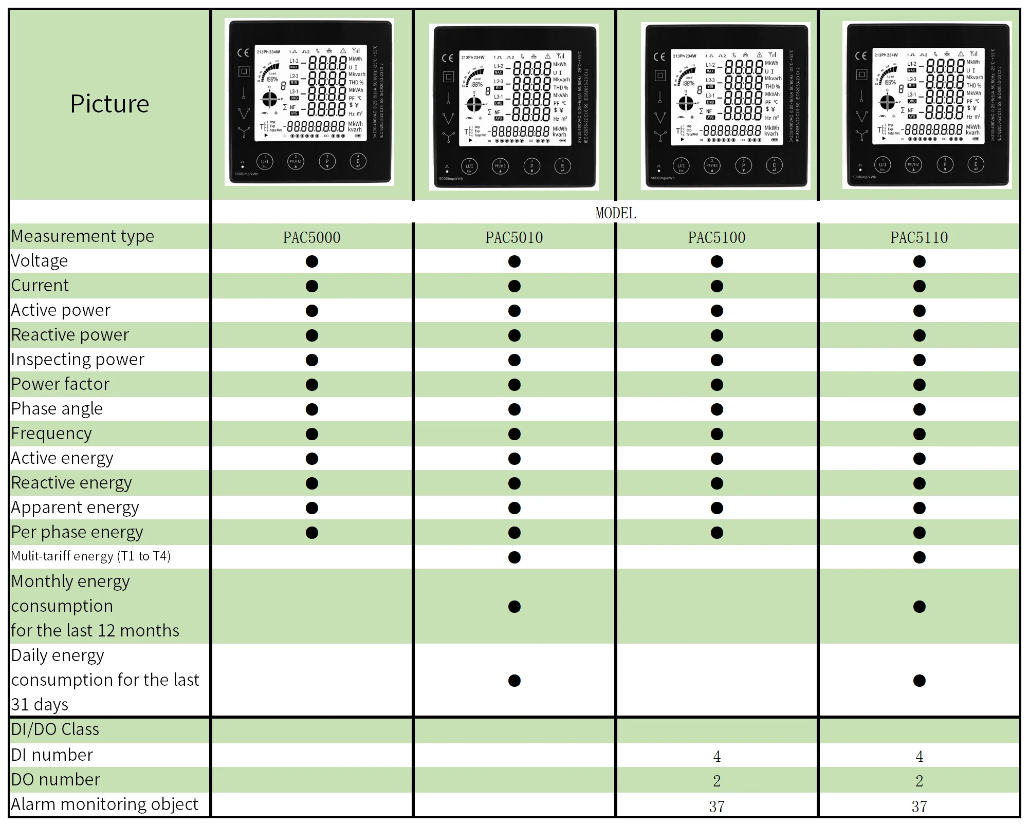 3-Phasen-Energieverbrauchsmessgerät, intelligenter kWh-Stromzähler mit CT 50/100/150/200 A Panel-Messgerät RS485 Modbus PAC5010 5110 – Detail 1