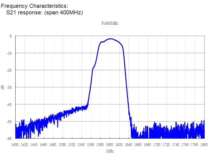 Filtr przepustowy L1 Pasmo pasma Filtr przepustowy 1602 MHz Filtr przepustowy pasma