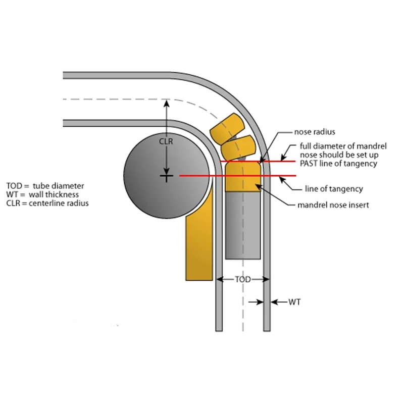 Long Service Life Semi-Automatic Pipe Bending Hine Tube Easy To Operate