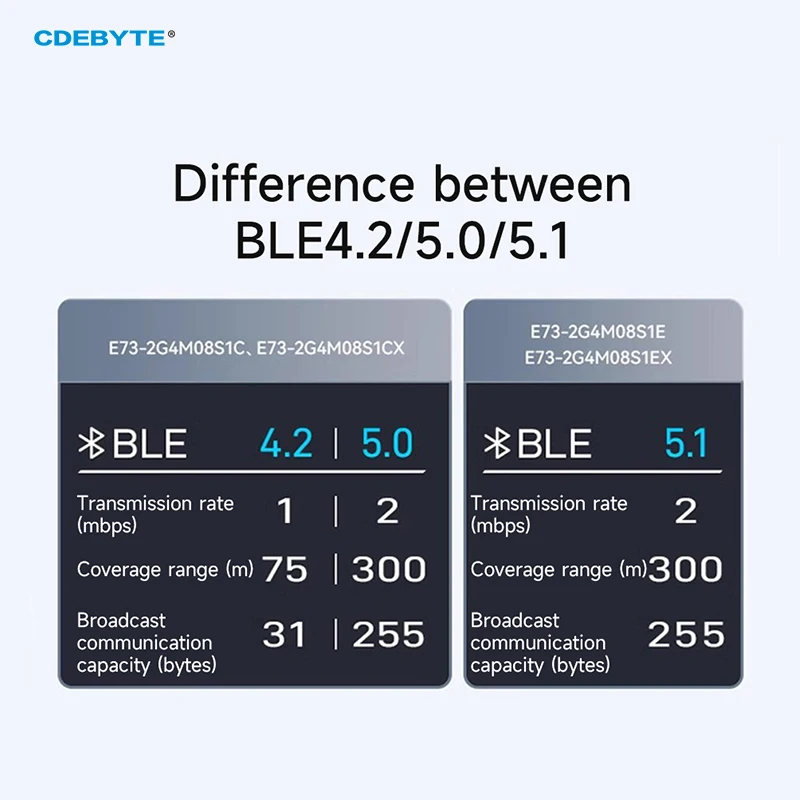 NRF52840/833 2.4GHz BLE 4.2/5.0 CDEBYTE E73-2G4M08S1CX/EX Seria RF Transceiver Nadajnik-Odbiornik Moduł SoC Mały Rozmiar — zdjęcie produktu 2