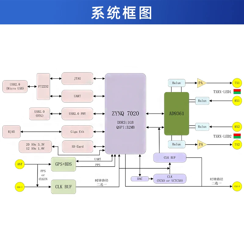 Puzhi Software Radio PZSDR ZYNQ7020 AD9361 Pluto openwifi AD9363