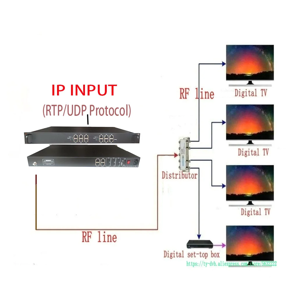 QAM Modulator IP to DVB-C Hotel and Guesthouse Cable Front-End Commonly Used in Digital TV Front-End Systems  UDP, RTP protocols