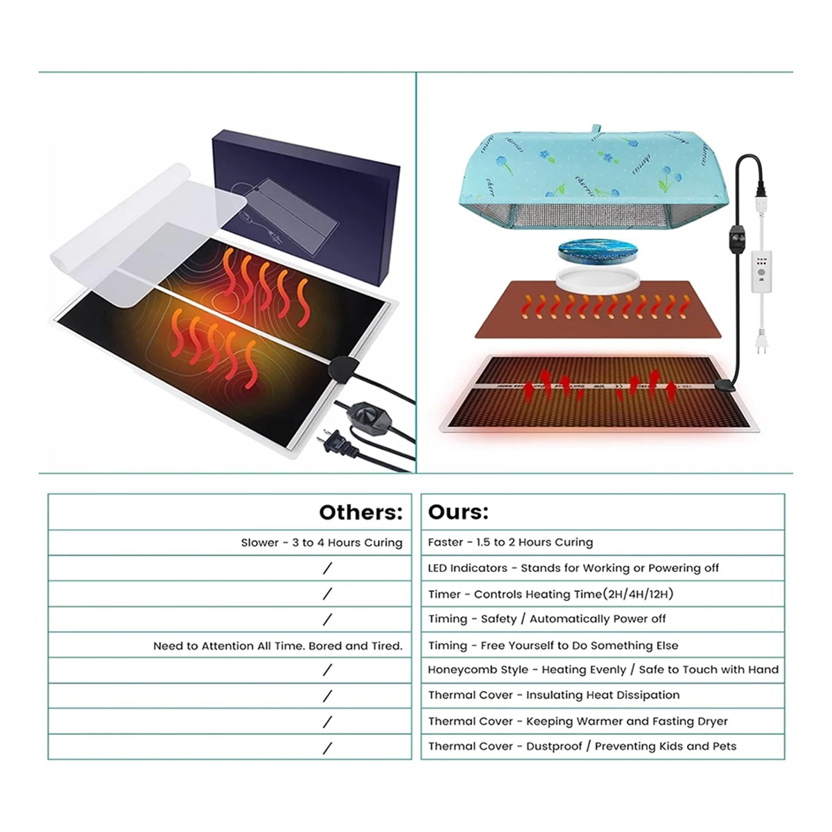 Epoxy Resin Heating Pad with Lid , Resin Mold Heating Pad, Rapid Curing Drying Heating Machine US Plug